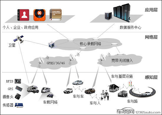 車聯(lián)網(wǎng)大時代將至，電子產(chǎn)品問題與衛(wèi)星通信服務(wù)的雙刃劍